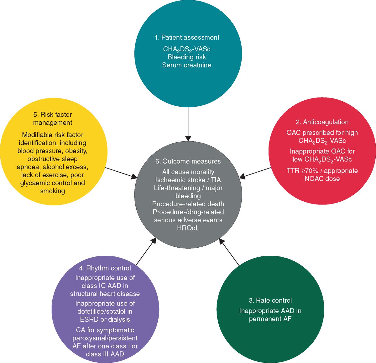 Just released and presented at the #ESCCongress together with the 2020 #ESCGuidelines 

Quality indicators for the care and outcomes of adults with 
#atrialfibrillation
Collaboration btw @escardio, @HRSonline, @APHRSOfficial, @LAHRSonline1 and #patients

bit.ly/3gBUr69