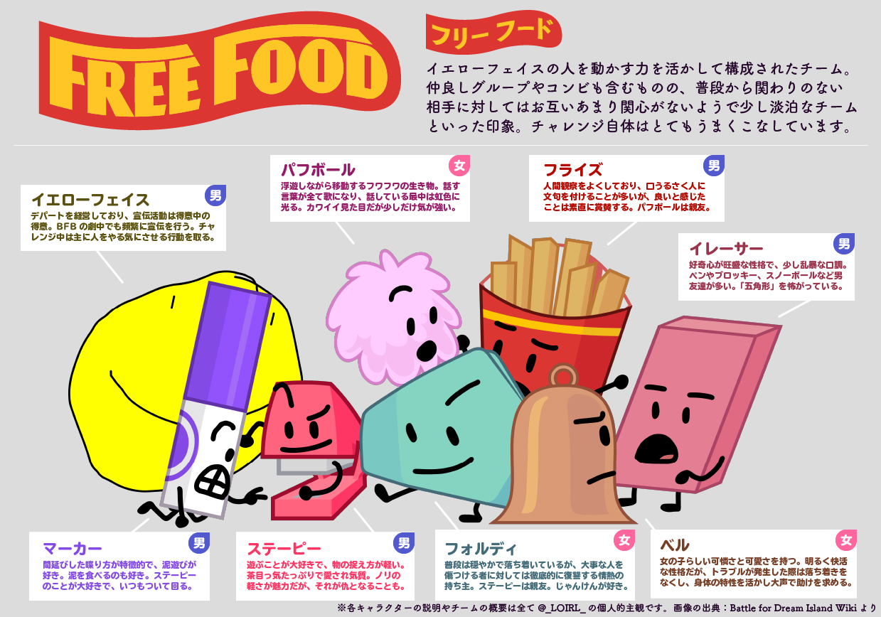 Loirl Bfbを最近見始めてくださった方たちに向け 軽いキャラクター紹介とチーム概要をまとめました チーム画像は作品のwikiよりお借りしています 作品への理解の助けになれば幸いです 残りのチームはリプライ元にて Loirl Bfbを最近見始めてくださった方たちに向け 軽いキャラクター紹介とチーム概要をまとめました チーム画像は作品のwikiよりお借りしています 作品への理解の助けになれば幸いです 残りのチームはリプライ元にて