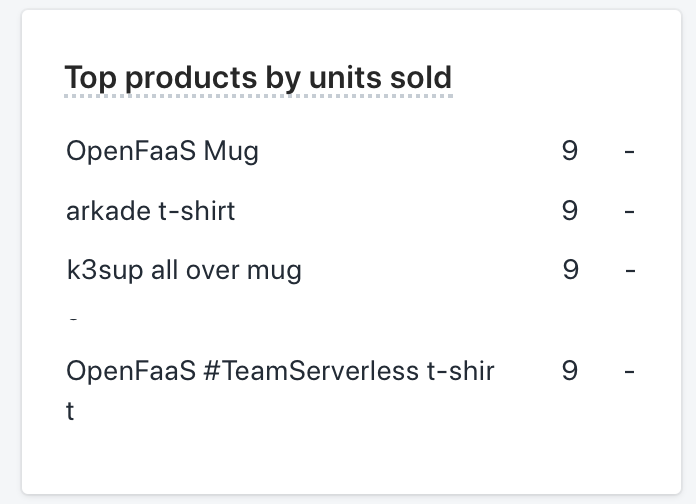 openfaas's tweet photo. If you haven't yet, why not treat yourself this weekend to one of our best-sellers from the SWAG store? Or wrap up warm with a hoodie.
#SWAG #support #your #oss #community #teamdevops #teamserverless #k3sup
https://t.co/QuEXPb6TMc https://t.co/QGNHZCMUgL