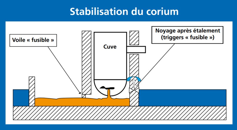 Petite précision sur le "récupérateur de corium". Il y aura bien un dispositif qui sera mis en place pour faciliter son étalement et son noyage. Cependant on n'aura pas quelque chose de similaire à l'EPR (qui est celui de la photo) car pas la place. Ce sera plus comme ça :