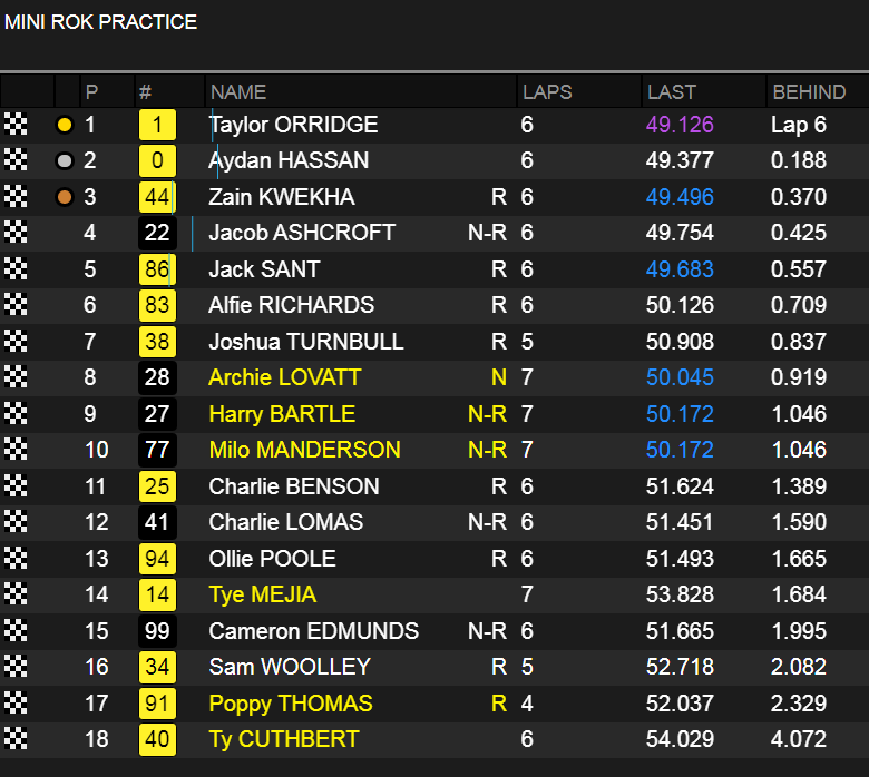MsportXtra's tweet photo. #SuperOneSeries #Karting Results practice session and this session was to learn the track and finding the right set-up for our young @MsportXtra partner @TyCuthbert . Expecting Ty to kick ass during Qually. #MsportXtra https://t.co/kOJtHSKPCM