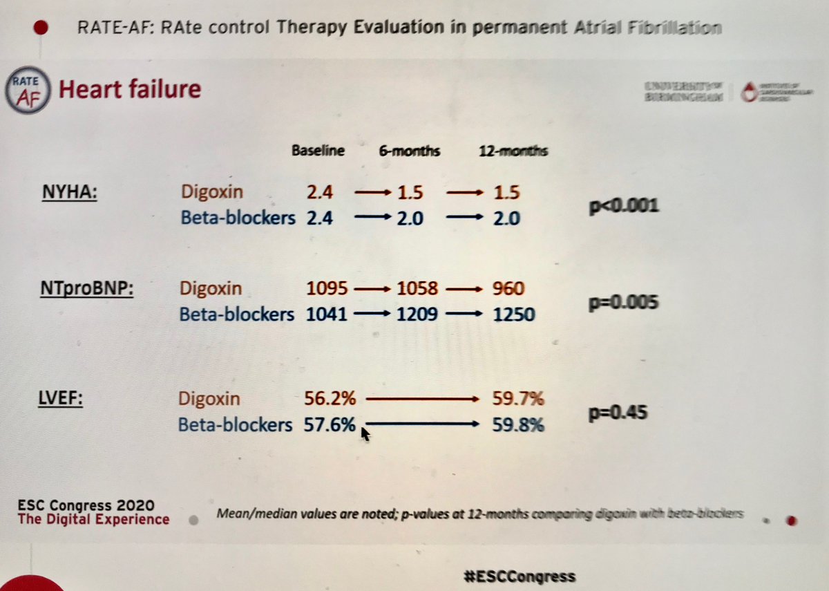 DocDirkules's tweet image. DIGOXIN is BACK! #RateAF trial. RCT: Bisoprolol vs Digoxin in permAF: similar HR reduction, BUT better daily functioning, better NYHA class/NT-proBNP and less clinical events. #Epeeps #cardiotwitter #ESCCongress
