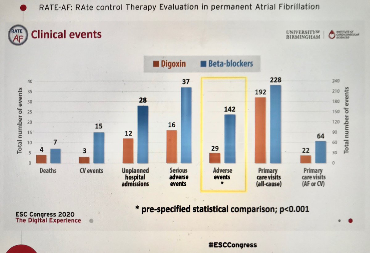 DocDirkules's tweet image. DIGOXIN is BACK! #RateAF trial. RCT: Bisoprolol vs Digoxin in permAF: similar HR reduction, BUT better daily functioning, better NYHA class/NT-proBNP and less clinical events. #Epeeps #cardiotwitter #ESCCongress