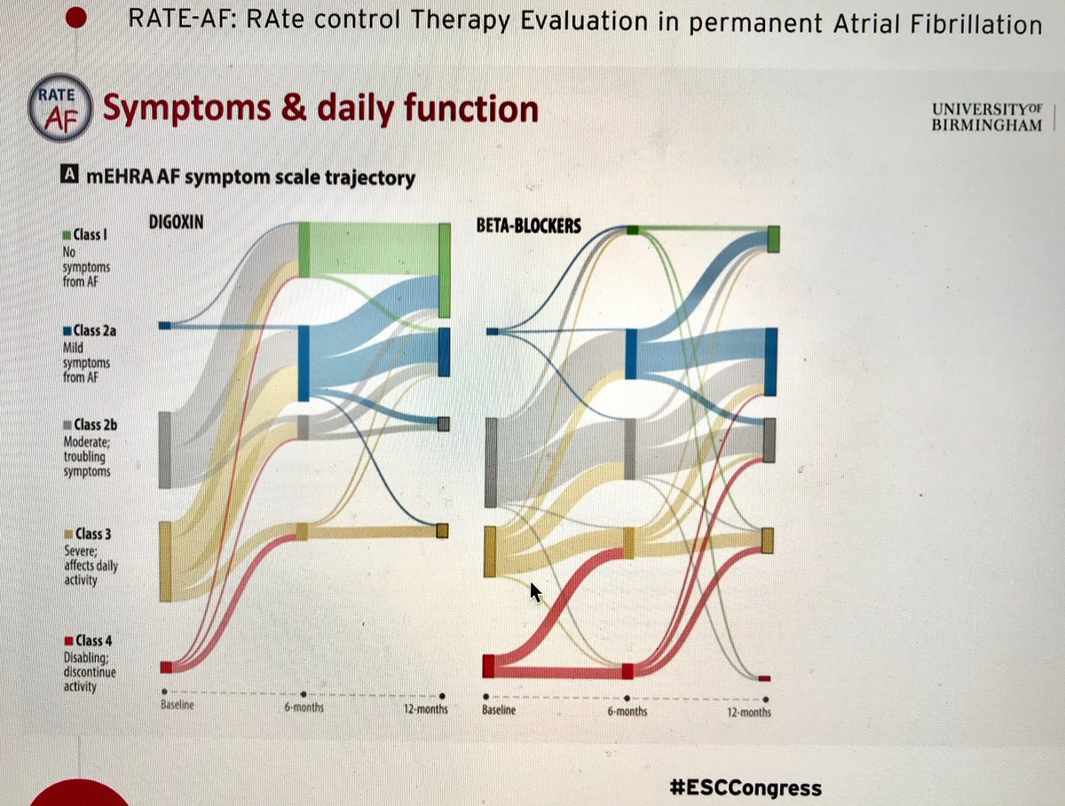 DocDirkules's tweet image. DIGOXIN is BACK! #RateAF trial. RCT: Bisoprolol vs Digoxin in permAF: similar HR reduction, BUT better daily functioning, better NYHA class/NT-proBNP and less clinical events. #Epeeps #cardiotwitter #ESCCongress