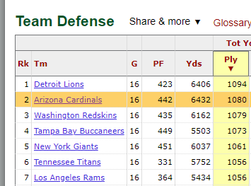 I really suspect this all comes down to the defense. Arizona was second in defensive plays run last year. Per  @pfref