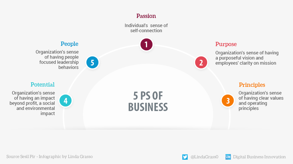 antgrasso's tweet photo. It's essential to put people at the center of business to create sustainable value and to maintain a holistic balance for all stakeholders. Thank you, Sesil @whirlingchief.

#infographic redesigned by @LindaGrass0 @antgrasso via @antgrasso_IT #Business #Sustainability #Inclusion https://t.co/C724isueC9