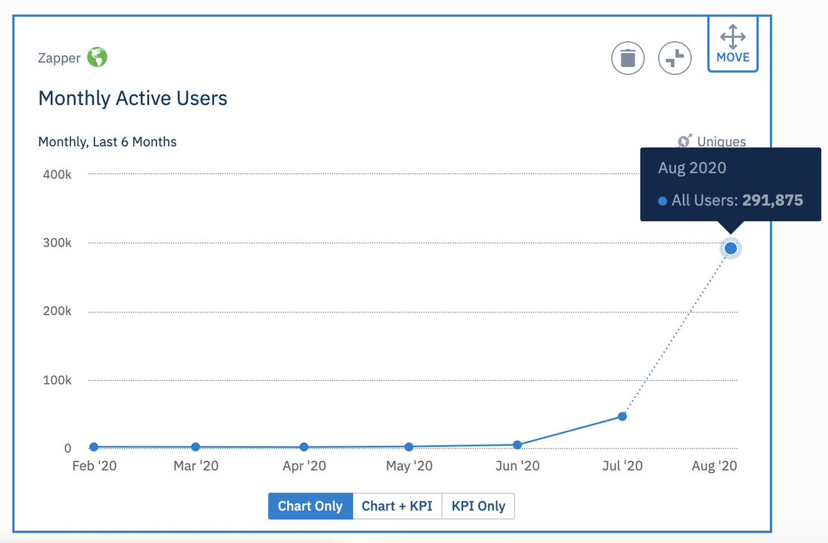 DeFi has 20k users they said

<a href="/zapper_fi/">Zapper ⚡️</a>  MAUs @ 292k for August

Few understand ⚡️
