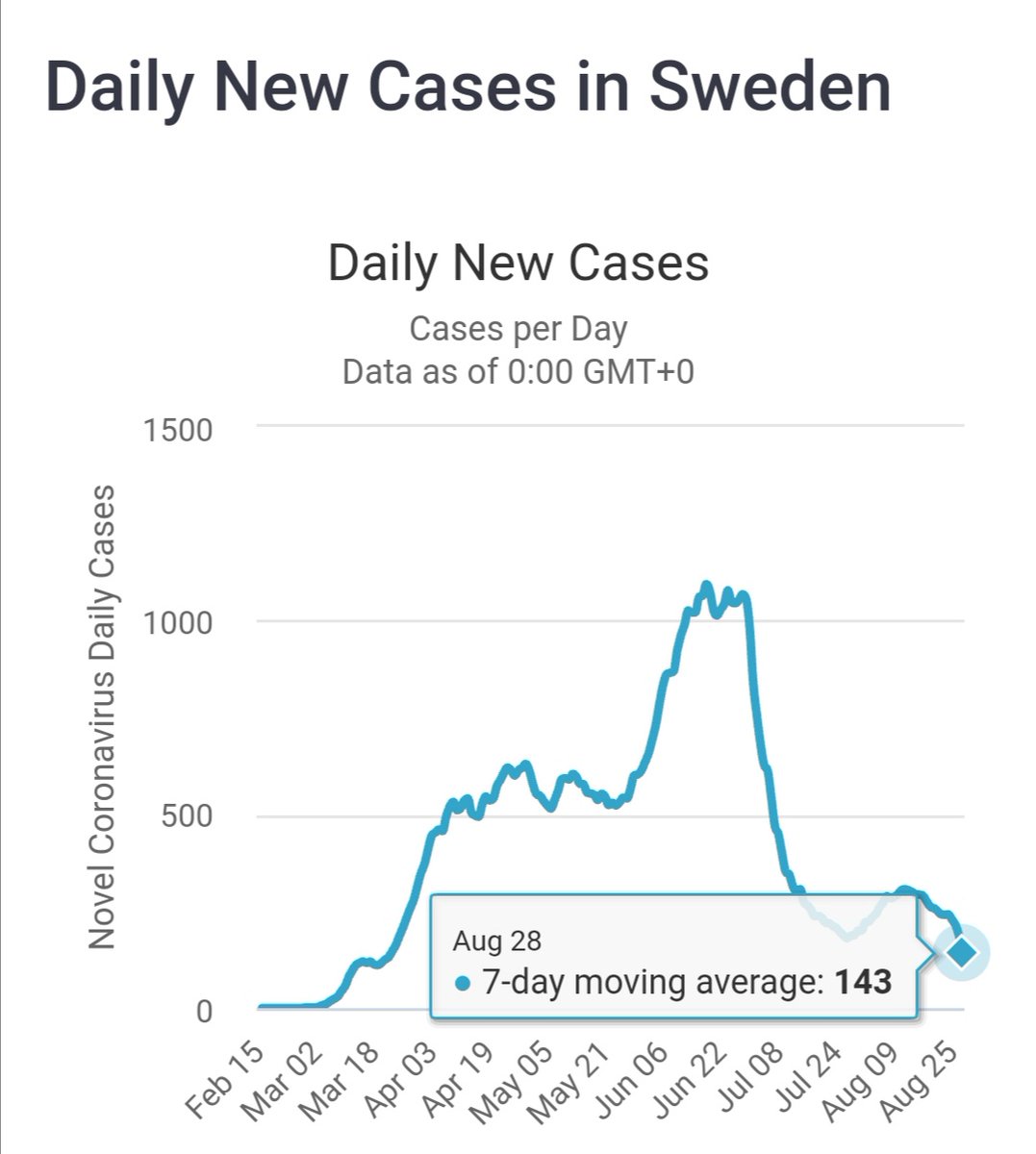 Durchschnitt tägl. Neuinfektionen/Tote letzte Woche:

Schweden: 143 Neuinf. / 10.23 Millionen
Schweiz: 288 Neuinf. / 8.57 Millionen

Schweden: 1 Tod / 10.23 Millionen
Schweiz: 1 Tod / 8.57 Millionen

Schweden: Freiheit
Schweiz: Maskenzwang im öv/läden

<a href="/NatalieRickli/">Natalie Rickli</a>