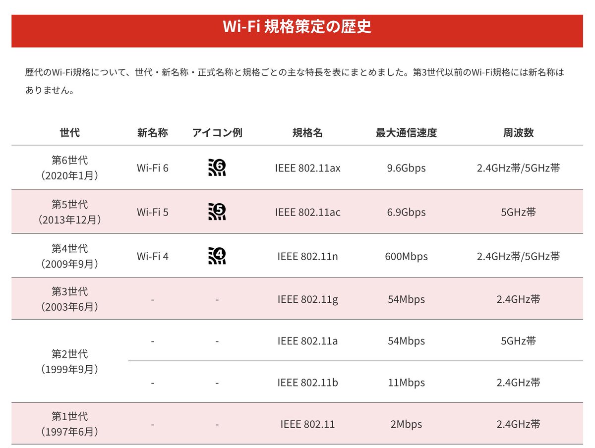 Arkchannel1's tweet image. 流石にIEEE 802.11ax には対応しないかーw まぁ5Gが普及するにはあと5年くらいかかるもんね。その頃にはネットもhttpからIPFSに移行出来てんのかな🤔