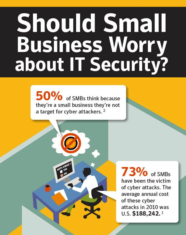 stealthlabsinc's tweet photo. #Tech4Good 
The U.S. Congressional Small Business Committee found that 71% of #cyberattacks happened at businesses with less than 100 employees. This is why it is so important to consider digital aspects of #informationsecurity in addition to physical for your small business.✅🔐 https://t.co/gK0XUC4ne7