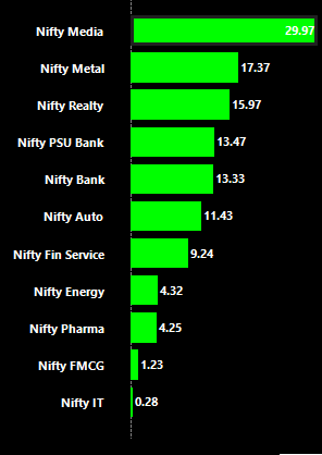 haripratapsingh's tweet image. Meri Najre kahin aur thi per achaa wala najara kahin aur tha is month. Sector wise performance. DishTV(61%) ,Zeel (54%) ,PVR (33%) ,INOX (31%) , SunTV(23%) the real gainer. So people expecting entertainment will start now.