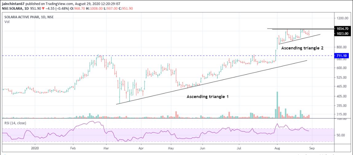 jainchintan67's tweet photo. @dhanesh500 #Solara
Very good setup.
Bullish stage 2 setup with back to back #Ascendingtriangles
Nicely consolidating and getting ready for next move
Fresh buy only above 1035. Wait for breakout to happen https://t.co/Me1NYOncdu