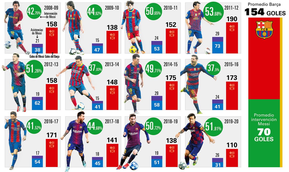 'La cantidad de goles que el Barça perdería sin Messi' por @gbsans en @mundodeportivo
Infografía: @xumax
Desde 2008-2009, Leo ha intervenido, marcando o asistiendo, en casi la mitad de los tantos del Barça por temporada
#messi #fcbarcelona #barça #GOAT #dataviz https://t.co/1a1dBOUFfI