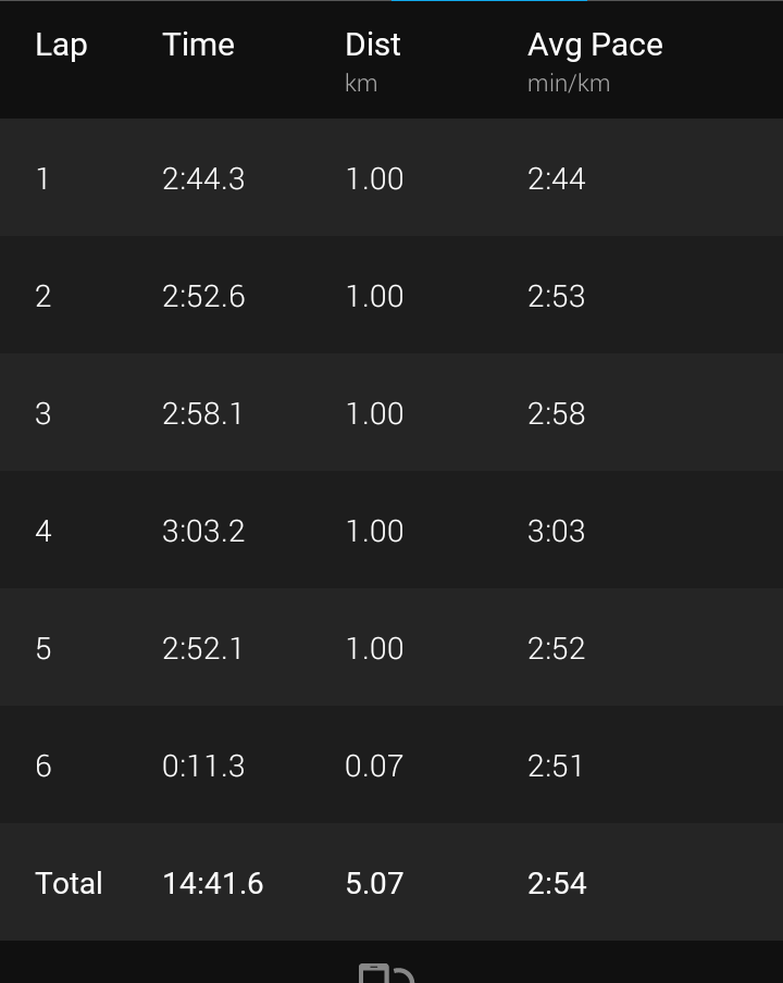 It was great to be back racing last night. After a near 8 hour journey through the traffic and arriving just 15 minutes before the start of the race I was just grateful to be able to run. Thank you to @midcheshire5k for providing an opportunity for people to race.