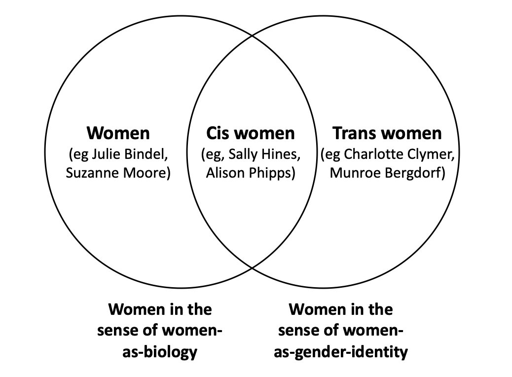 These two completely different concepts sharing the same word, “woman”, allow TRAs and MRAs to carry out several acts of fraud.One fraud is to insist women accept the label cis. The first diagram shows why this is nonsense. 5/10