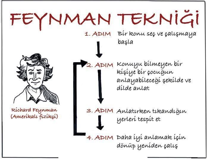 Bir fikri gerçekten anlıyor musunuz yoksa bu fikrin tanımını biliyorsunuz, bunu sınamanın bir yolu var. Buna Feynman Tekniği deniyor.

Daha fazlasını okumak için: matematiksel.org/ogrenmeyi-hati…
