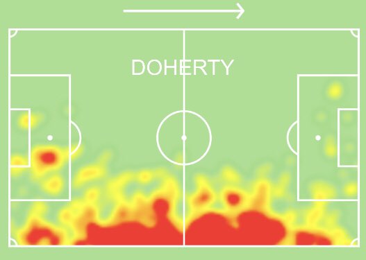 Since Mourinho came to Spurs ahead of GW13 he used Aurier as right back for the entire season. Aurier’s heatmap last season shows that he got the ball in very advanced positions, even higher up than Doherty and their stats when it comes to assist potential were extremely similar: