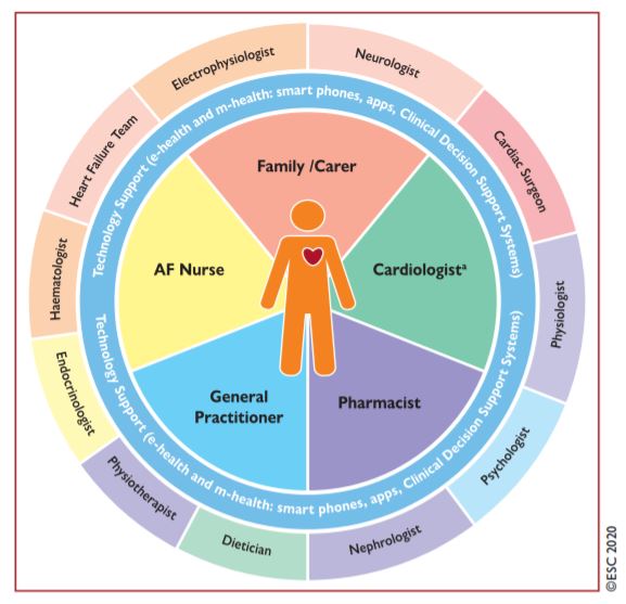 I ❤️ Figure 11! @escardio recognizes the critical role pharmacists play in the management of complex cardiac patients! #AtrialFibrillation #cardiotwitter #ESCGuidelines