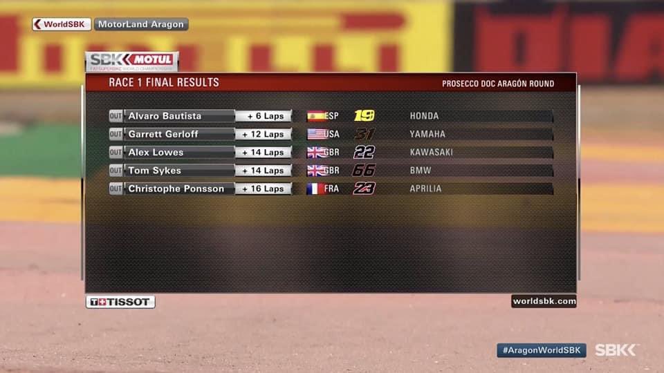 actualites_moto's tweet photo. [ #WorldSBK ] 0️⃣4️⃣ Aragon - 28-30 août 2020 🇪🇸 | MotorLand Aragon 🏁 #AragonWorldSBK #Eurosport
#Course1
Victoire 🏆de Scott Redding devant Chaz Davies 🥈et Jonathan Rea🥉qui complètent le podium ❗
🇫🇷Loris Baz P7 et Sylvain Barrier P12. https://t.co/wkSR2lgeqS