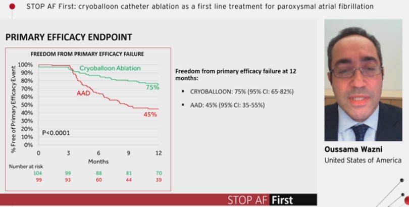 Oussama Wazni (@omwazni) on Twitter photo StopAF First late breaker at #ESC 2020. First line single index cryoablation is very effective with excellent safety. @gopi_gdanda1 <a href="/djcantillonmd/">Daniel Cantillon MD</a> @TallRoundsTM <a href="/khaldountarakji/">Khaldoun Tarakji</a> <a href="/HRSonline/">Heart Rhythm Society</a> <a href="/CleClinicMD/">Cleveland Clinic MD</a> @andreanatalemd <a href="/LarsSvenssonMD/">Lars Svensson</a> StopAF First late breaker at #ESC 2020. First line single index cryoablation is very effective with excellent safety. @gopi_gdanda1 <a href="/djcantillonmd/">Daniel Cantillon MD</a> @TallRoundsTM <a href="/khaldountarakji/">Khaldoun Tarakji</a> <a href="/HRSonline/">Heart Rhythm Society</a> <a href="/CleClinicMD/">Cleveland Clinic MD</a> @andreanatalemd <a href="/LarsSvenssonMD/">Lars Svensson</a>