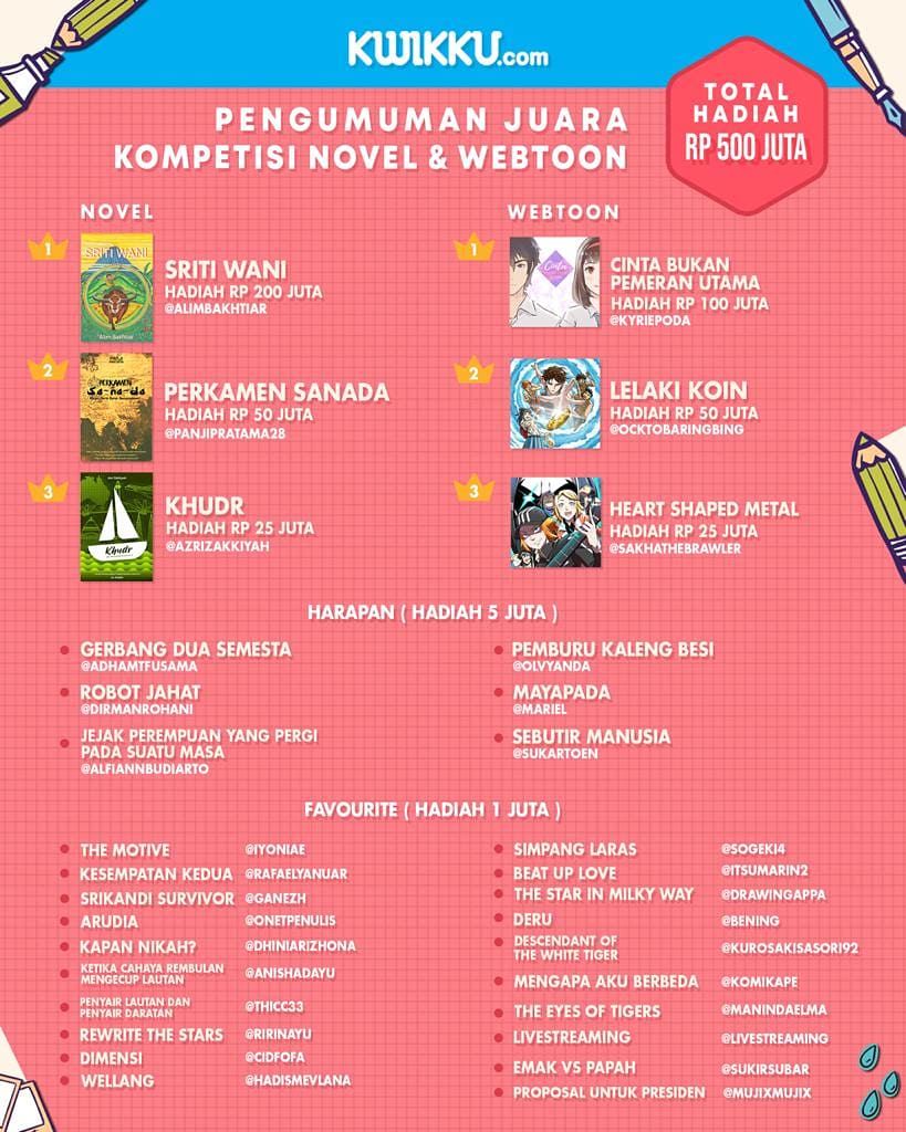 Selamat kepada seluruh pemenang kompetisi novel dan webtoon di kwikku.com dengan total hadiah Rp 500 juta...⤵️
.
instagram.com/p/CEd_nUFBXrM/…
.
.
