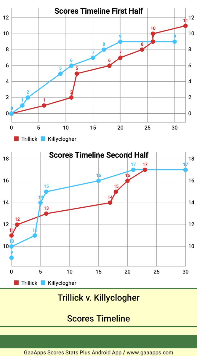 Stats on last night's dramatic @TyroneGAALive SFC clash. Trillick won 4-3 on penalties. #gaa @TrillickGAC @KillyclogherGAA #TyroneSFC #TyroneGAA #gaastats #gaachampionship @AIB_GAA #aibclubchampionship #irishsport #irishcreators #irishnews #RTEGAA #GAABEO #irishfitness #crokepark