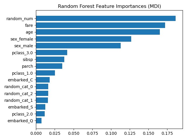 What if we added a random number to set of otherwise well-meaning variables?You *NEVER* want to see something called “random_num” at the top of your variable importance plot.Source:  https://scikit-learn.org/stable/auto_examples/inspection/plot_permutation_importance.html#sphx-glr-auto-examples-inspection-plot-permutation-importance-py