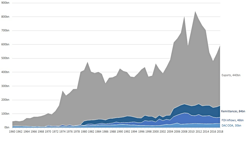 A rare graph (thanks <a href="/DavidLukeTrade/">David Luke</a>) for the whole of Africa, giving a comparison between the 4 main sources of external financial flows. Remittances and FDI have surpassed ODA since the early 1970s and accelerated that gap since the beginning of this century. Let's talk.