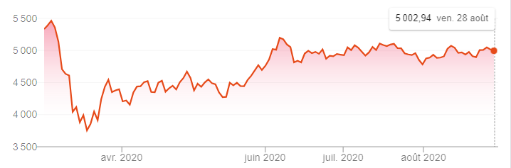 3 - Prenons par exemple le CAC40. Vous savez, là où certaines entreprises ont profité de la crise pour licencier. J'imagine que l'Indice doit être au plus bas.... Comment ça, l'Indice est quasiment au niveau pré-Covid-19 ?C'est magnifique 