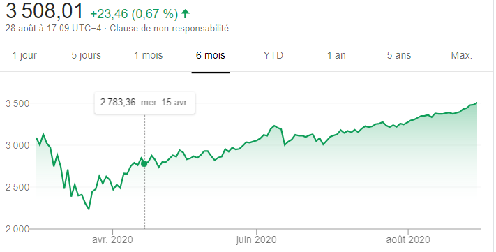 4- et aux US ? C'est encore mieux ! le S&P est au dessus de ces niveaux pré-Covid. Comment ça, le chômage a explosé ? Comment ça, l'économie est en berne ? Ca m'étonnerait, regardez le niveau de l'indice !!! c'est MA-GNI-FI-QUE ( lire avec l'accent de Cristina Córdula)