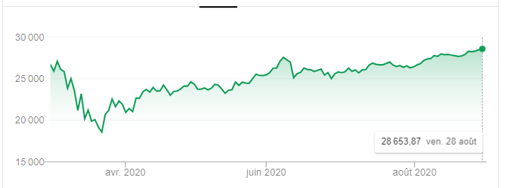 5- "ouais mais c'est pas comme le Dow Jones, beaucoup d'industriels sont au bord de la faillite"Ah bon ? Mais pourtant, quand je regarde l'indice, tout va bien non ? LES MARCHES SONT EFFICIENTS je te dis !!Je passe outre le Nasdaq qui lui est dans un état d'euphorie 