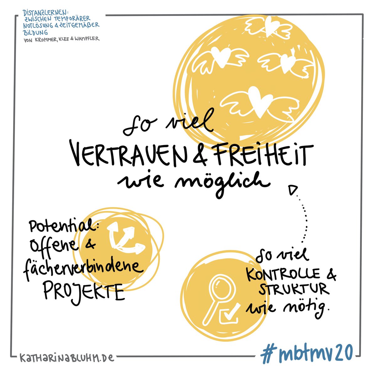 kathabluhm's tweet photo. So, bevor ich mich jetzt gleich in meinen eigenen Workshop begebe beim #mbtmv20, hier mal meine Zusammenfassung in #Sketchnotes vom Eröffnungsvortrag von @wandaklee & @phwampfler
#MVedu #zeitgemäßebildung #distanzlernen #twlz https://t.co/1jQiuHGThF