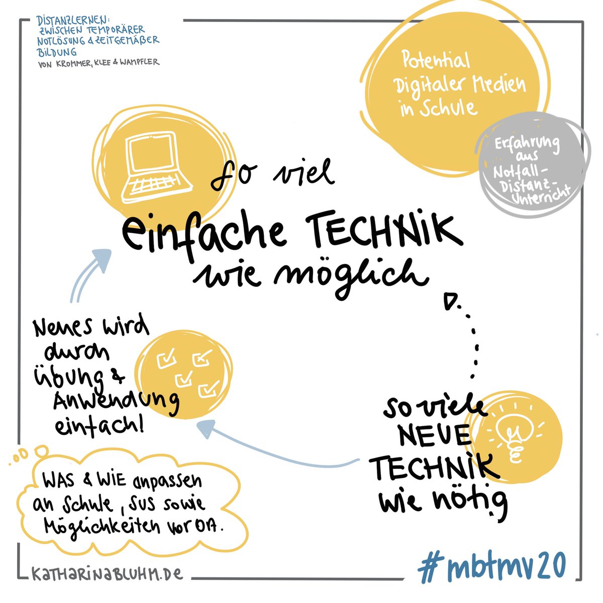 kathabluhm's tweet photo. So, bevor ich mich jetzt gleich in meinen eigenen Workshop begebe beim #mbtmv20, hier mal meine Zusammenfassung in #Sketchnotes vom Eröffnungsvortrag von @wandaklee & @phwampfler
#MVedu #zeitgemäßebildung #distanzlernen #twlz https://t.co/1jQiuHGThF