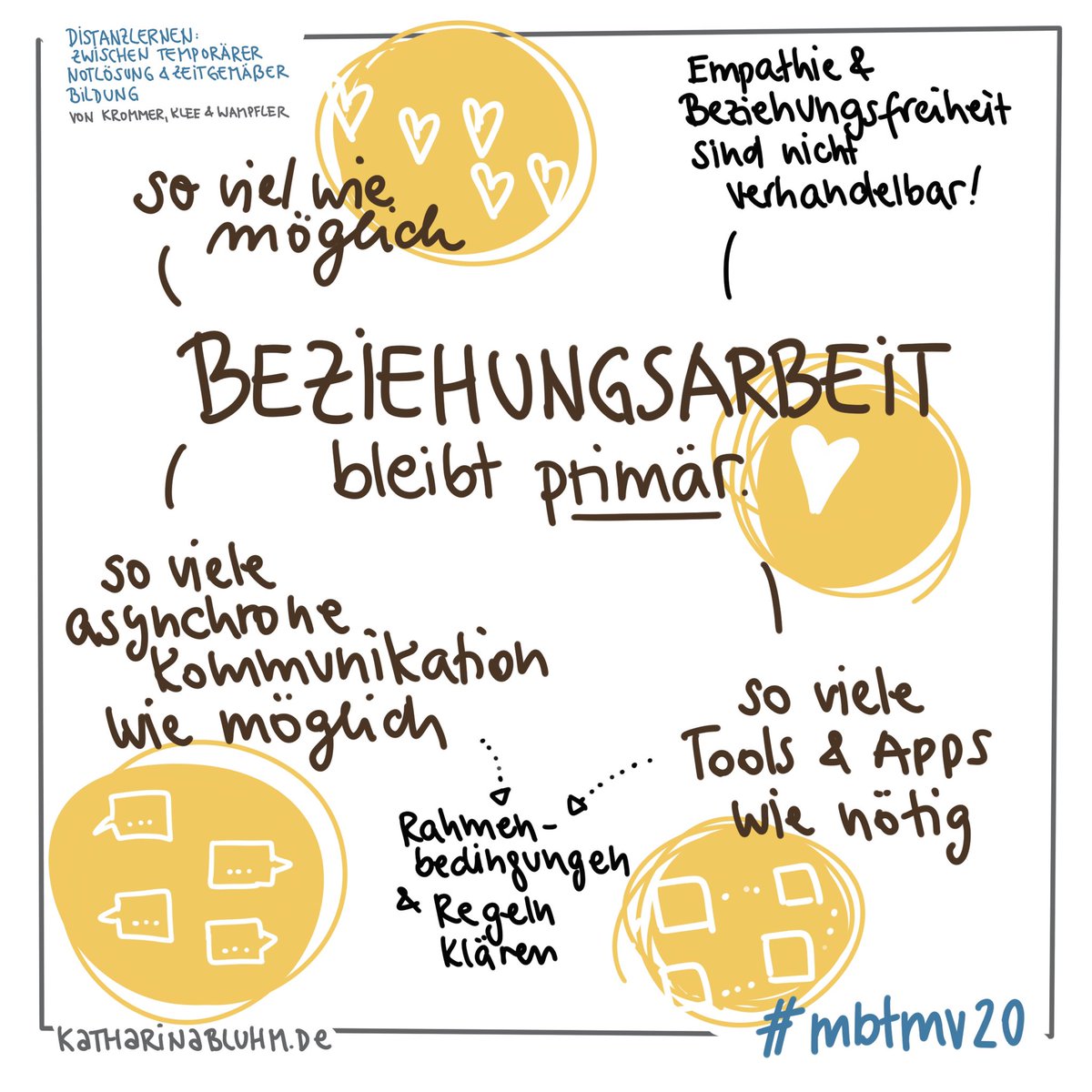 kathabluhm's tweet photo. So, bevor ich mich jetzt gleich in meinen eigenen Workshop begebe beim #mbtmv20, hier mal meine Zusammenfassung in #Sketchnotes vom Eröffnungsvortrag von @wandaklee & @phwampfler
#MVedu #zeitgemäßebildung #distanzlernen #twlz https://t.co/1jQiuHGThF