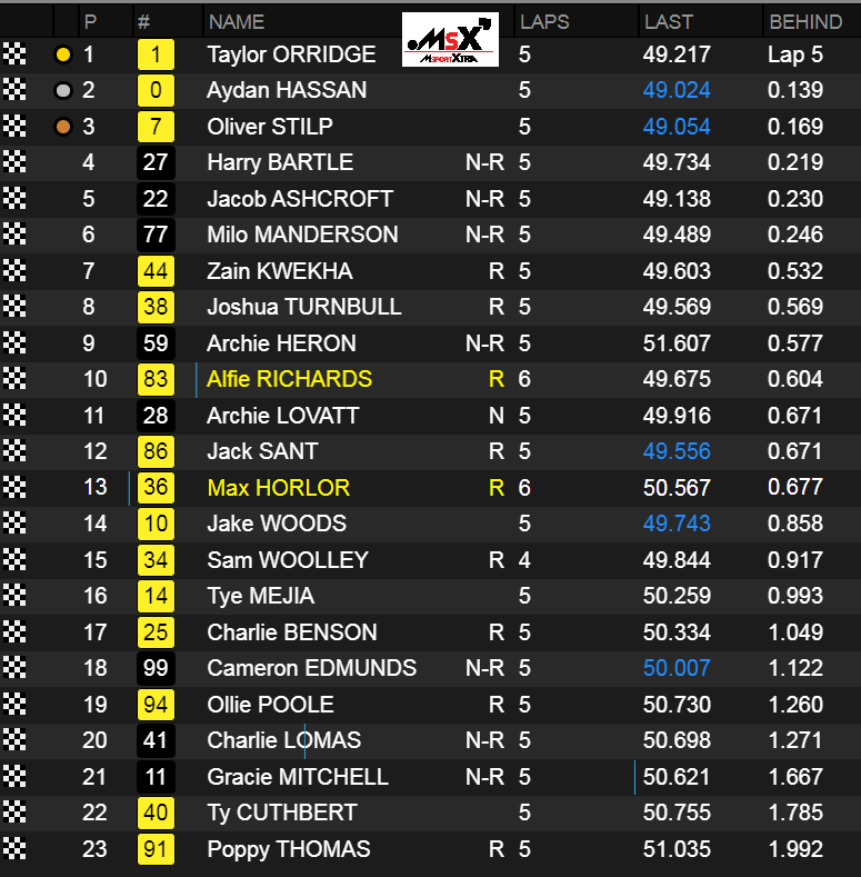 MsportXtra's tweet photo. #SuperOneSeries #MiniROK #Shenington Qually results. Tough one for @TyCuthbert but he's known for fighting his way to the front. #MsportXtra @superoneseries @SheningtonKRC https://t.co/StXvhzRib8