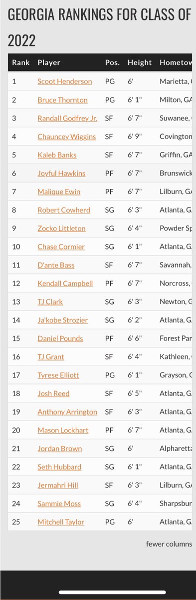 Now this 🗣speaks VOLUMES Class of 2022 Top 25 Players In BASKETBALL COUNTRY (GA)  This List Is Loaded shouts out all these guys .🍀BIG UPS to @ant1arrington #19 @MasonLockhart8 #20 @Mitch0nly1  #25 #DemGreenGuyz🍀 #WorkGoneShow #eatORstarve🍀