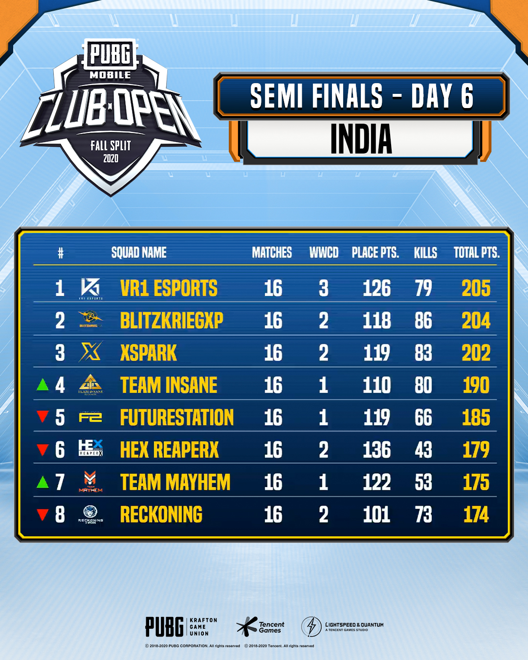 تويتر Pubg Mobile Esports على تويتر The Overall Rankings In The Semi Finals Of The Pubg Mobile Club Open Fall Split Pmco India Congratulations To The Top 16 Teams Advances