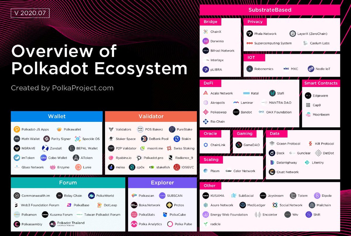 PolkadotList's tweet image. Overview of the Polkadot Ecosystem

⭐️Follow @PolkadotList for Updates⭐️
📢Telegram 🔗 t.me/PolkadotList

#DeFi #Crypto #PolkaDeFi $DOT $ACA $OM @cctip_io draw 0.01 ETH 473 #Polkadot