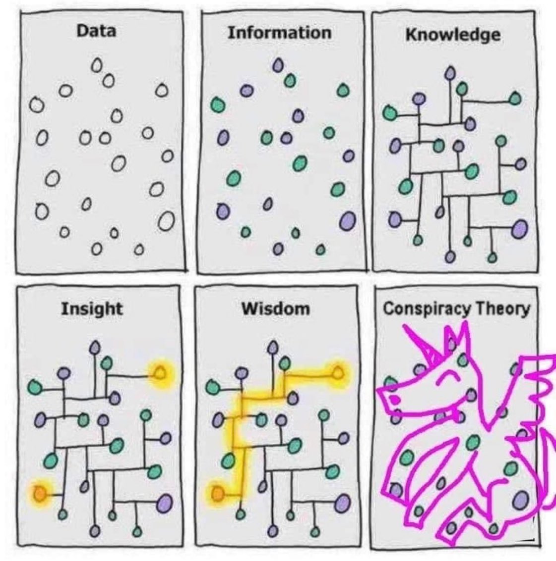 I’ve finally found something which sums up my life on the web.
It also sums up #lifein2020 quite well, modern politics & the anthropology of developmental stages in the #informationage. 
Thanks @gapingvoid