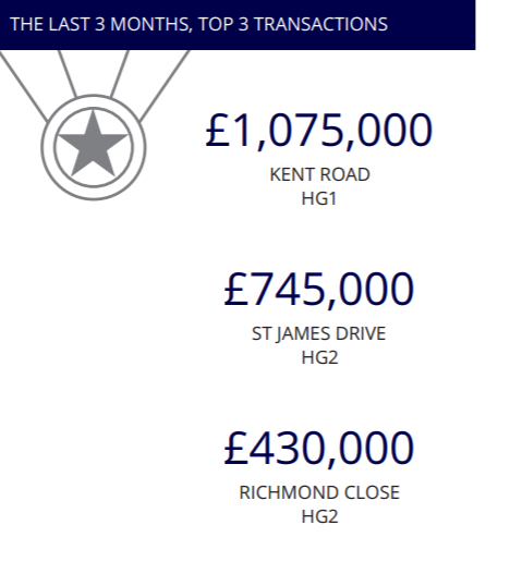 AlexOGoldstein's tweet photo. Check out the Top 3 transactions in #Harrogate in the past 3 months! #propertyadvice #estateagenttips #buyingproperty #sellingproperty #TheGoldStandard #AlexGoldsteinResearch #clientcare #propertyinsider #propertyexpert #topproperties https://t.co/RoDvD2BuND