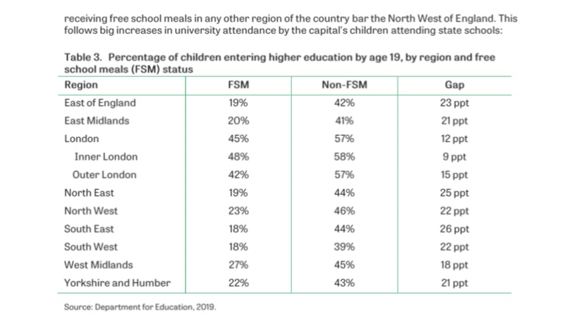 Nearly half of kids in London on free school meals end up going to Uni whereas less than a quarter of kids in the North-West & North-East of England on free-school meals do so.  https://www.ifs.org.uk/inequalit...
