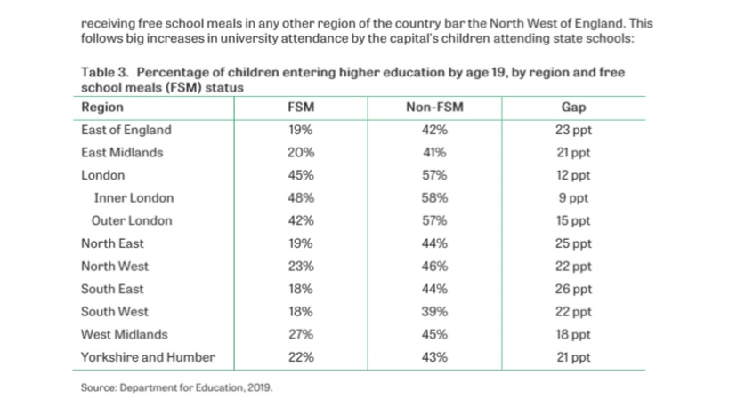 Nearly half of kids in London on free school meals end up going to Uni whereas less than a quarter of kids in the North-West & North-East of England on free-school meals do so.  https://www.ifs.org.uk/inequality/wp-content/uploads/2020/08/Geographical-inequalities-in-the-UK-how-they-have-changed-1.pdf