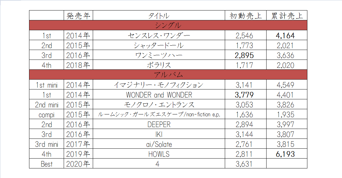 ヒトリエのシングル・アルバム初動売上・累計売上一覧