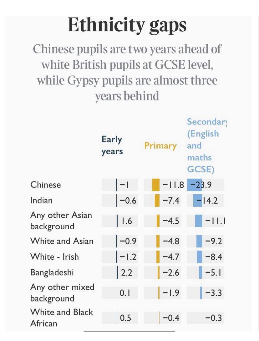 ‘In Blackpool, Knowsley & Plymouth poorer pupils are over two full years of education behind their peers by the time they take their GCSE’s https://www.thetimes.co.uk/article/poor-pupils-are-18-months-behind-classmates-when-they-take-gcses-rn5jq7jzv