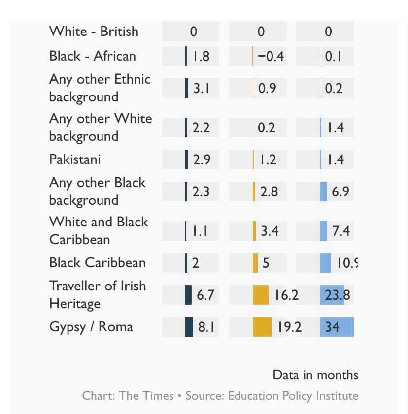 ‘In Blackpool, Knowsley & Plymouth poorer pupils are over two full years of education behind their peers by the time they take their GCSE’s https://www.thetimes.co.uk/article/poor-pupils-are-18-months-behind-classmates-when-they-take-gcses-rn5jq7jzv