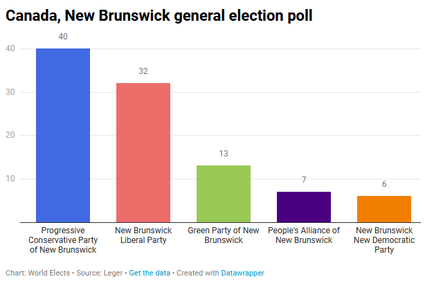 ElectsWorld's tweet photo. 🇨🇦#Canada, #NewBrunswick general election poll :
⏫#PC : 40 % (+8,1)
⏬#NBLP : 32 % (-5,8)
🔼#GP : 13 % (+1,1)
⏬#PA : 7 % (-5,6)
🔼#NDP : 6 % (+1)
(+/- Last election)
#Leger, 26/08/20 https://t.co/PdQOaXdK34