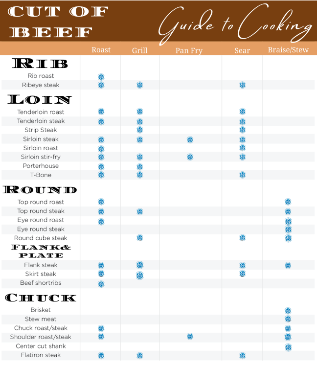 SimpsonSpringCo's tweet image. What is the right cut of meat for your dinner tonight? Check out this chart, and pick it up today at the Spring! conta.cc/3jj6EOQ