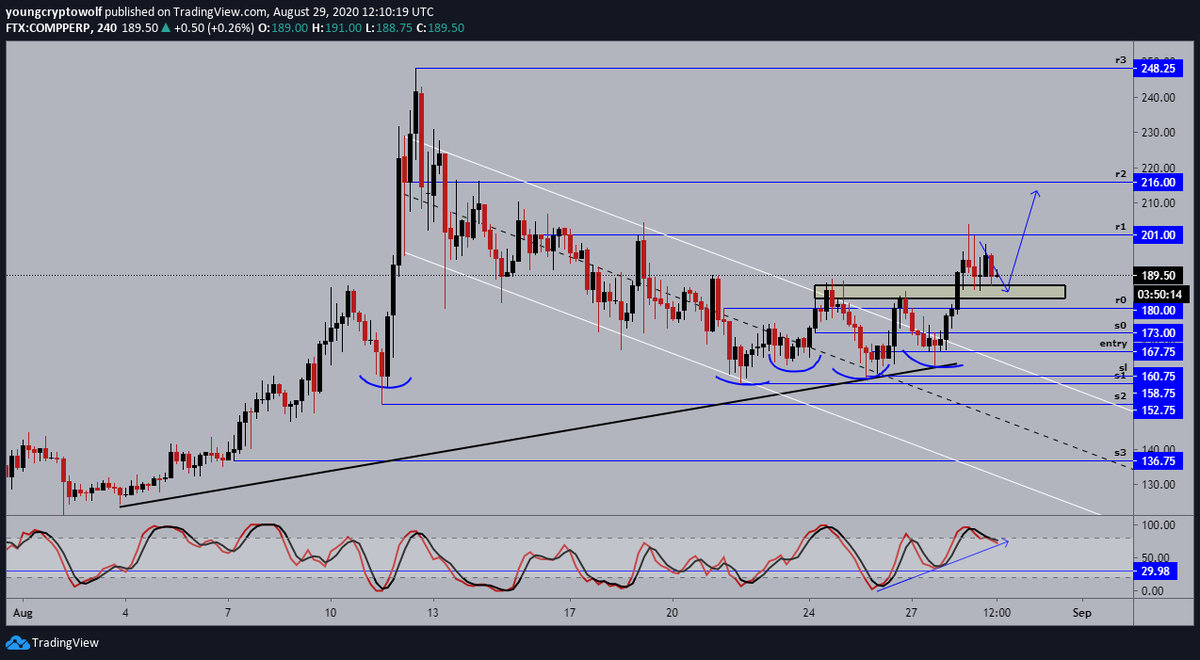 12.)  #Compound  #comp  $comp- 4hour: price continues to consolidate above the support zone, momentum looking to form a higher low. expecting to see some further consolidation before continuing to the upside