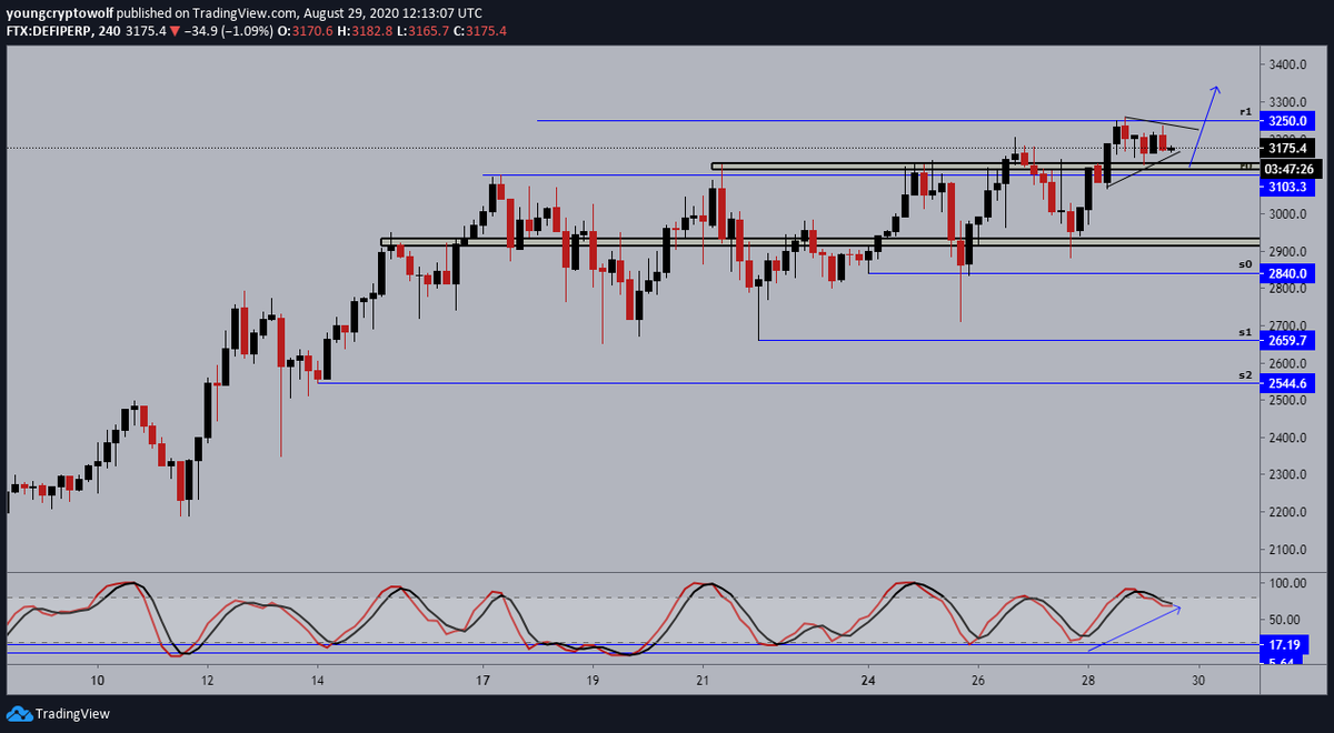 10.)  #DeFi  $DeFi perpetual- 4hour: price continuing to consolidate, momentum looking for support as well. expecting price to make a break to the upside from here, a rejection from this level takes price to the major support level shown