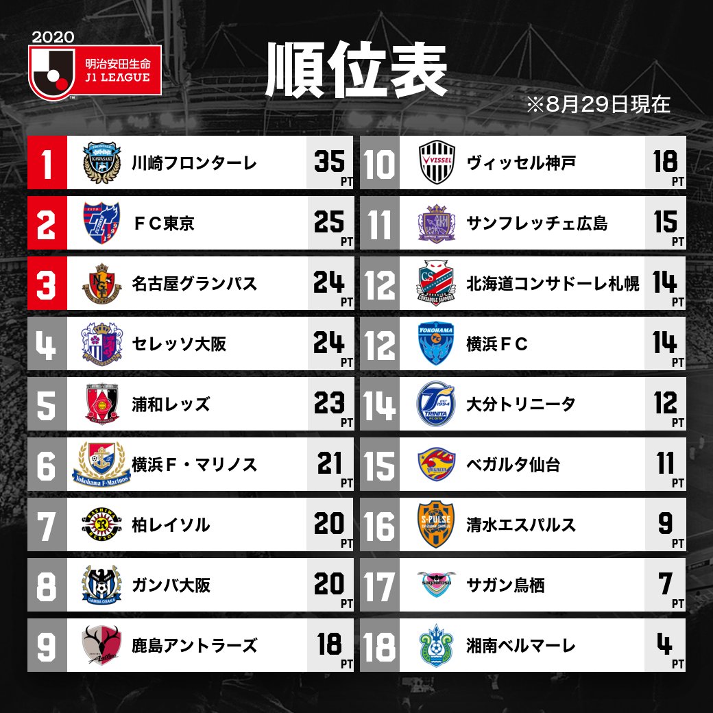 O Xrhsths ｊリーグ 日本プロサッカーリーグ Sto Twitter 暫定順位表 明治安田生命ｊ１リーグ ｊリーグ 詳細はこちら T Co Kqkqu2hp0s